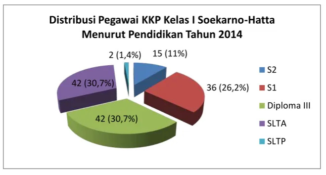 Grafik 1.3 Distribusi Pegawai KKP Kelas I Soekarno-Hatta 