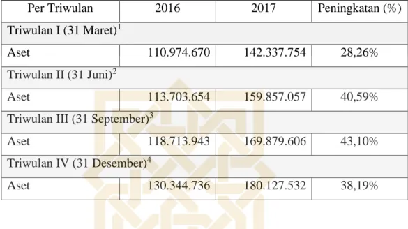 Tabel 1. 1 Peningkatan Kinerja Keungan BPRS Sukowati Sragen  Pada Tahun 2016- 2016-2017