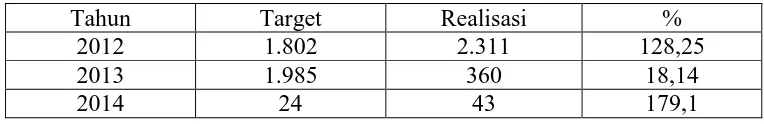 Tabel 3.5 Perbandingan target dan realisasi indikator kinerja  