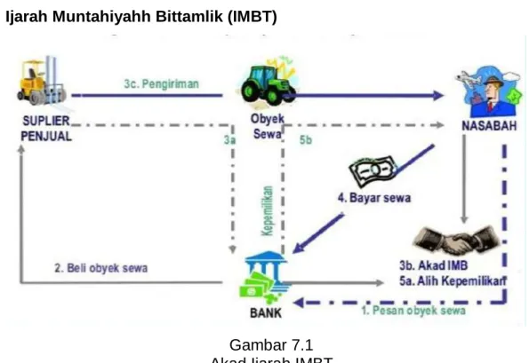 Gambar 7.1  Akad Ijarah IMBT 