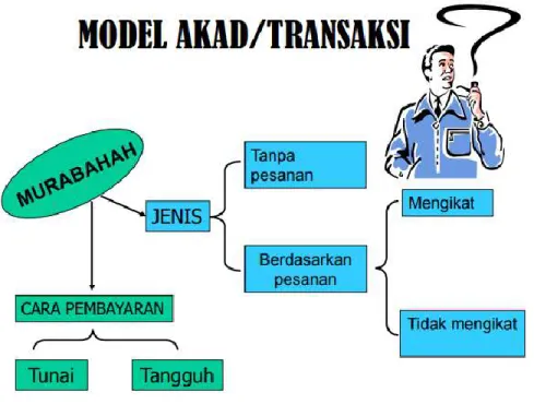 Gambar 1.1  Akad Murabahah  