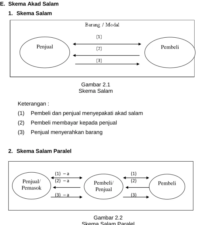 Gambar 2.1  Skema Salam  Keterangan : 