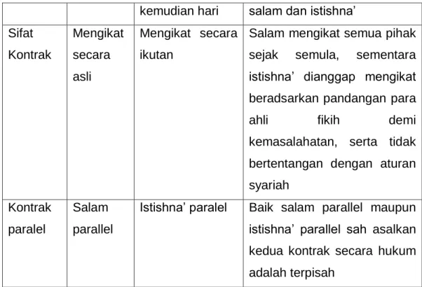 Gambar 4.1  Akad Istishna’ 