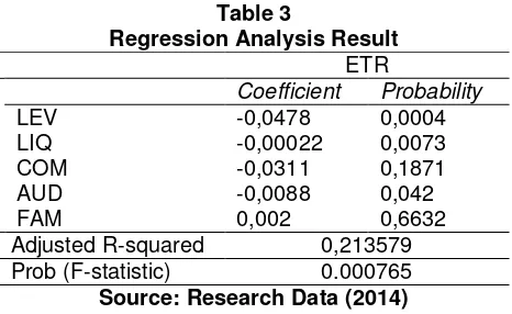 Table 3 Regression Analysis Result 