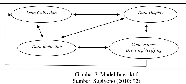 Gambar 3. Model Interaktif 