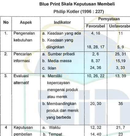 Tabel 3.1 Blue Print Skala Keputusan ll/lembeli 