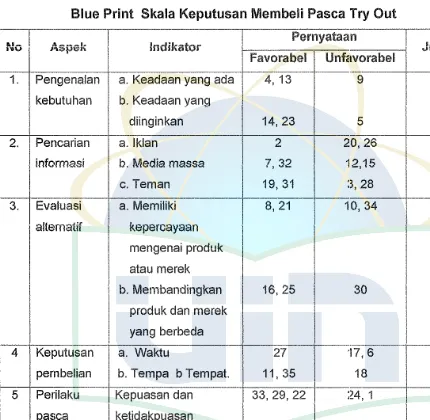 Blue Print Skala Keputusan Membeli Pasca Tabel 3.4 Try Out 