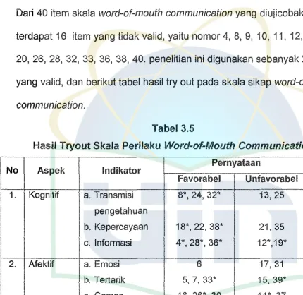 Hasil Tryout Skala Perilaku Tabel 3.5 Word-of-Mouth Communication 