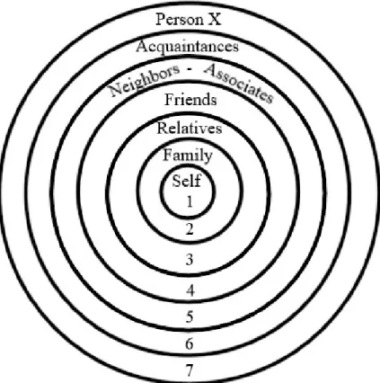 Figure 3. Oscar W. Thompson's Concentric Circles of Concern 