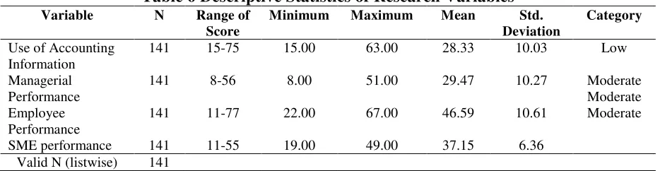 Table 6 Descriptive Statistics of Research Variables 