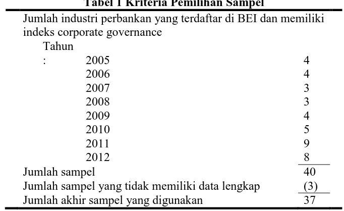 Tabel 1 Kriteria Pemilihan Sampel Jumlah industri perbankan yang terdaftar di BEI dan memiliki 