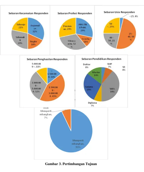 Gambar 2. Diagram Sebaran Responden 