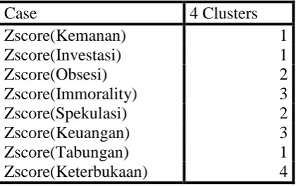 Tabel 4. Hasil Analisis Klaster  