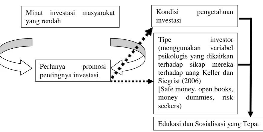 Gambar 1. Kerangka Pemikiran 