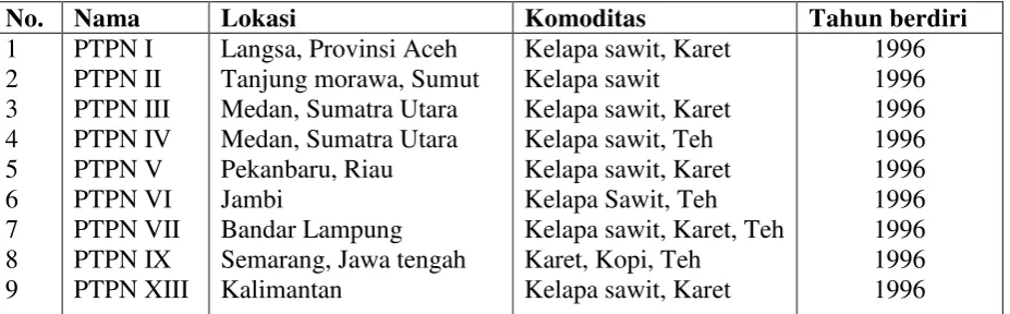 Tabel 1. PTPN di Indonesia  