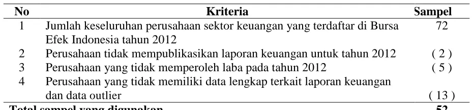 Tabel 1. Proses Seleksi Sampel  