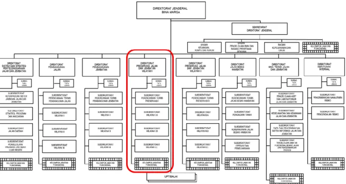 Gambar 2. 1 Struktur Organisasi Direktorat Preservasi Jalan dan Jembatan Wilayah I 