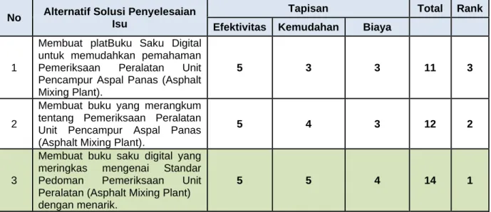 Tabel 3. 4 Analisa Tapisan Mc Namara untuk Menentukan Alternatif Solusi Penyelesaian  Isu 