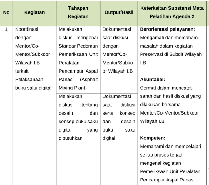 Tabel 4. 1 Pelaksanaan Tahapan Kegiatan Aktualisasi 