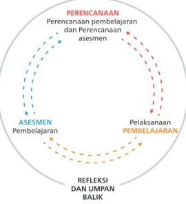 Gambar 2.1. Keterkaitan antara pembelajaran dan asesmen