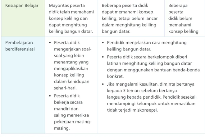 Tabel 4.1. Contoh Pembelajaran Berdiferensiasi