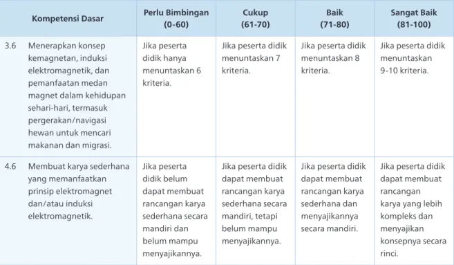 Tabel 5.2. Rubrik penilaian (3.6 dan 4.6) Kompetensi Dasar Perlu Bimbingan 