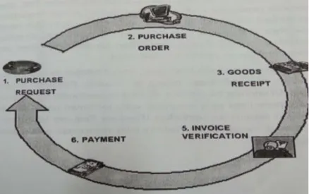 Gambar 2-1 Siklus Sistem Procurement 
