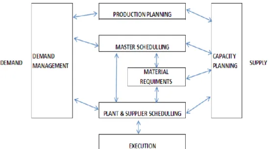 Gambar 1-1 Ruang Lingkup Close Loop MRP  c.  Manufacturing Resource Planning (MRP II) 