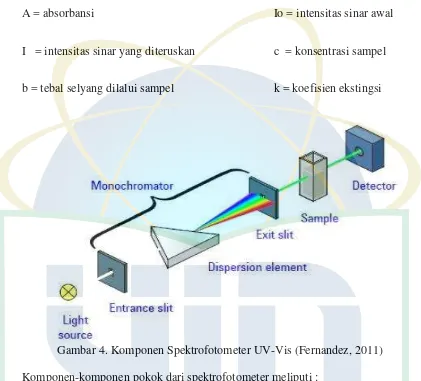 Gambar 4. Komponen Spektrofotometer UV-Vis (Fernandez, 2011) 
