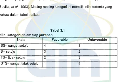 Tabel 3.1 Nilai kategori dalam tiap jawaban 