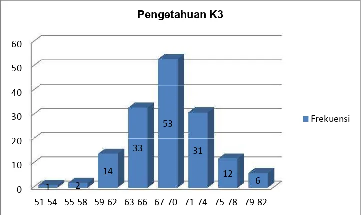Gambar 3. Grafik Distribusi Frekuensi Pengetahuan K3