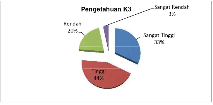 Gambar 4. Diagram Kecenderungan Data Variabel Pengetahuan K3