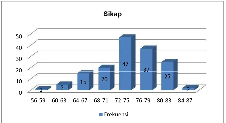 Gambar 5. Grafik Distribusi Frekuensi Sikap