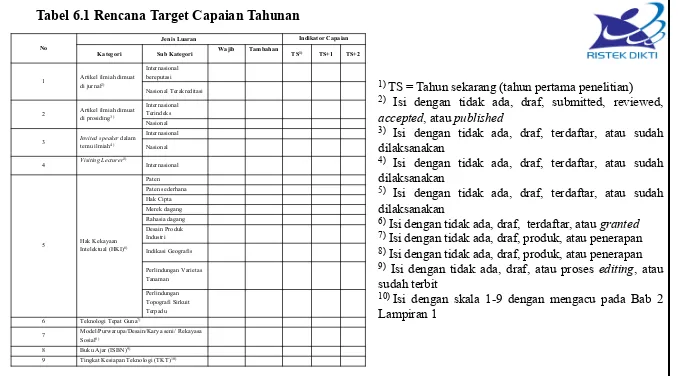 Tabel 6.1 Rencana Target Capaian Tahunan