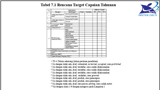 Tabel 7.1 Rencana Target Capaian Tahunan