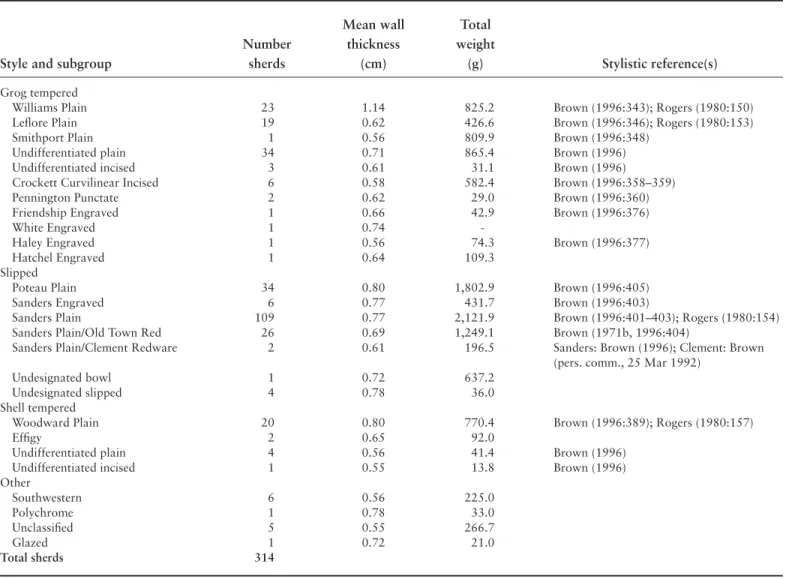 table 4.1 shows the number of sherds, weights, and  mean wall thickness recorded for the various ceramic types.