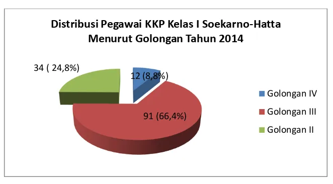 Grafik 1.1 Distribusi Pegawai KKP Kelas I Soekarno-Hatta 