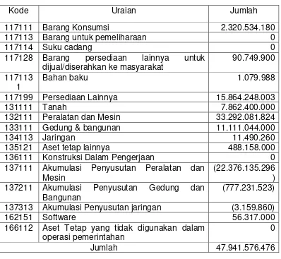 Tabel 1.1 Posisi Barang Milik Negara Di KKP Kelas I Soekarno Hatta Tahun 2014 