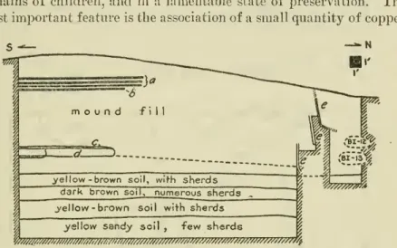 Figure 9. — Trench 41: Profile (west waU). a. Stucco floors; h, sand and clay floor;