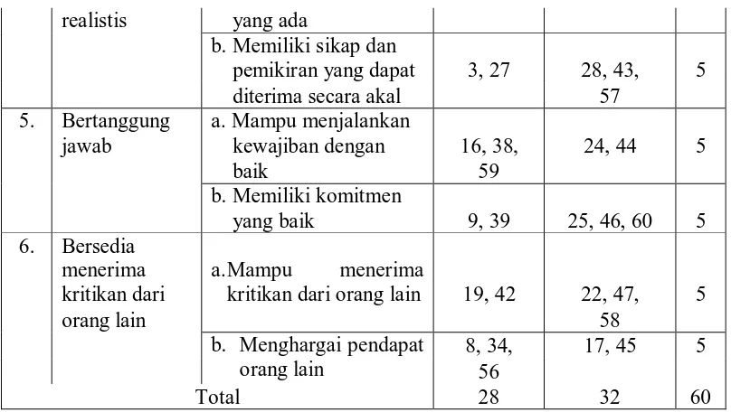 Tabel 2. Skor Penilaian Skala Kepercayaan Diri  