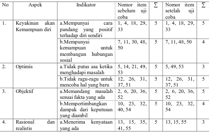 Tabel 3. Item Gugur Skala Kepercayaan Diri  