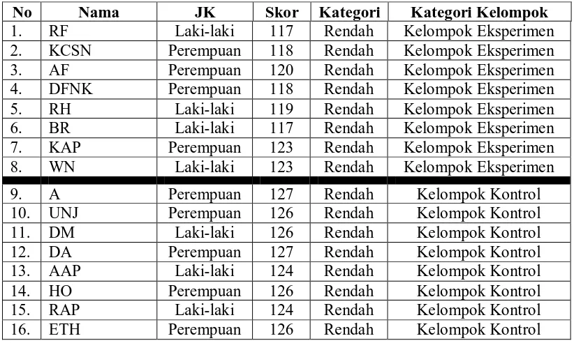 Tabel 7. Skor Pretest Kelompol Eksperimen dan Kelompok Kontrol 