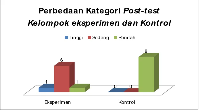 Gambar 4. Grafik Perbedaan Kategori Posttest Kelompok Eksperimen dan Kelompok Kontrol  