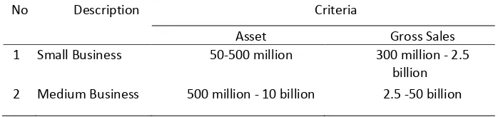 Table 1. Criteria for SMEs According to Indonesian Act Number 20, 2008 