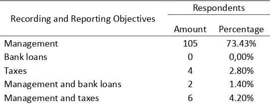 Table 8 The Objectives of Recording and Reporting 