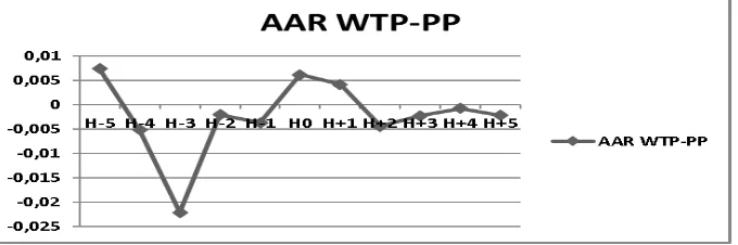 Gambar 2 Average Abnormal Return Opini WTP-PP 