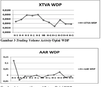 Gambar 3 Trading Volume Activity Opini WDP 