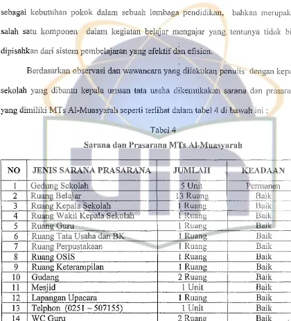 Tabel 4 Sarana dan Prasarana MTs Al-Muasyarah 