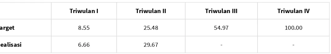 Tabel Pemantauan Program dan Kegiatan s/d Triwulan II 2016
