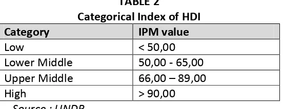 TABLE 2 Categorical Index of HDI 